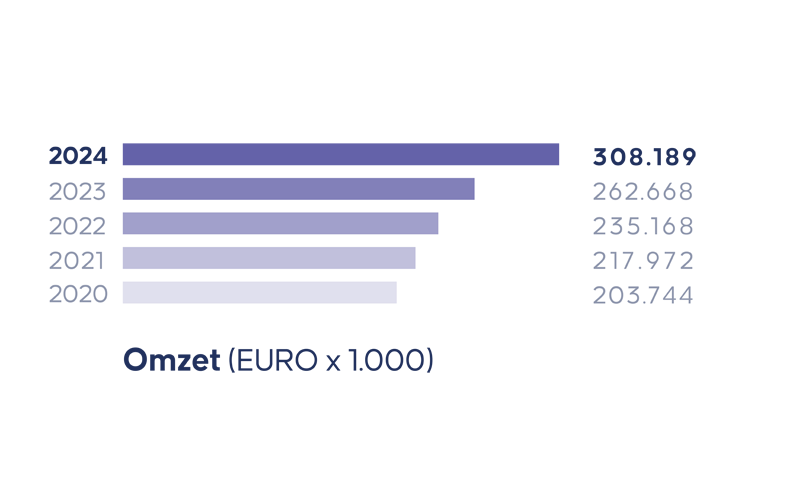 Staafdiagram met omzetontwikkeling 2020–2024, stijgend van 203,7 naar 308,2 miljoen euro.