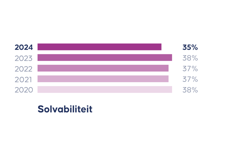 Staafdiagram solvabiliteit 2020–2024, stabiel rond 35–38%, laagste niveau in 2024 (35%).